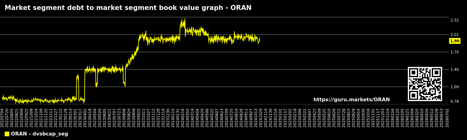 Market segment debt to market segment book value graph - ORAN